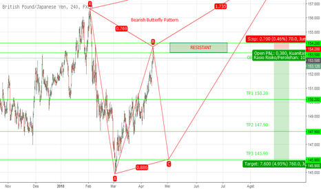 Potentially Bearish Butterfly GBPJPY H4