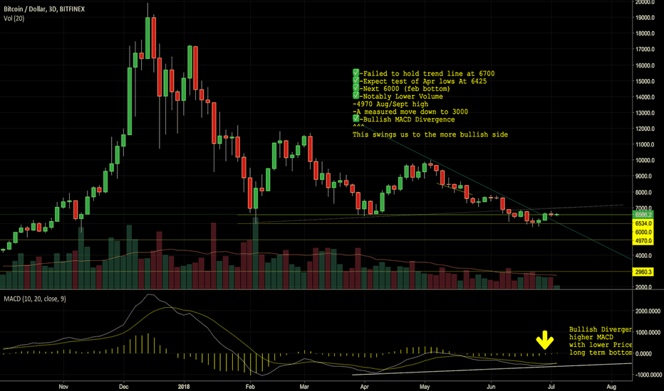 Bottoming process BTC