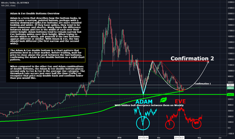 BTC Adam & Eve double bottom
