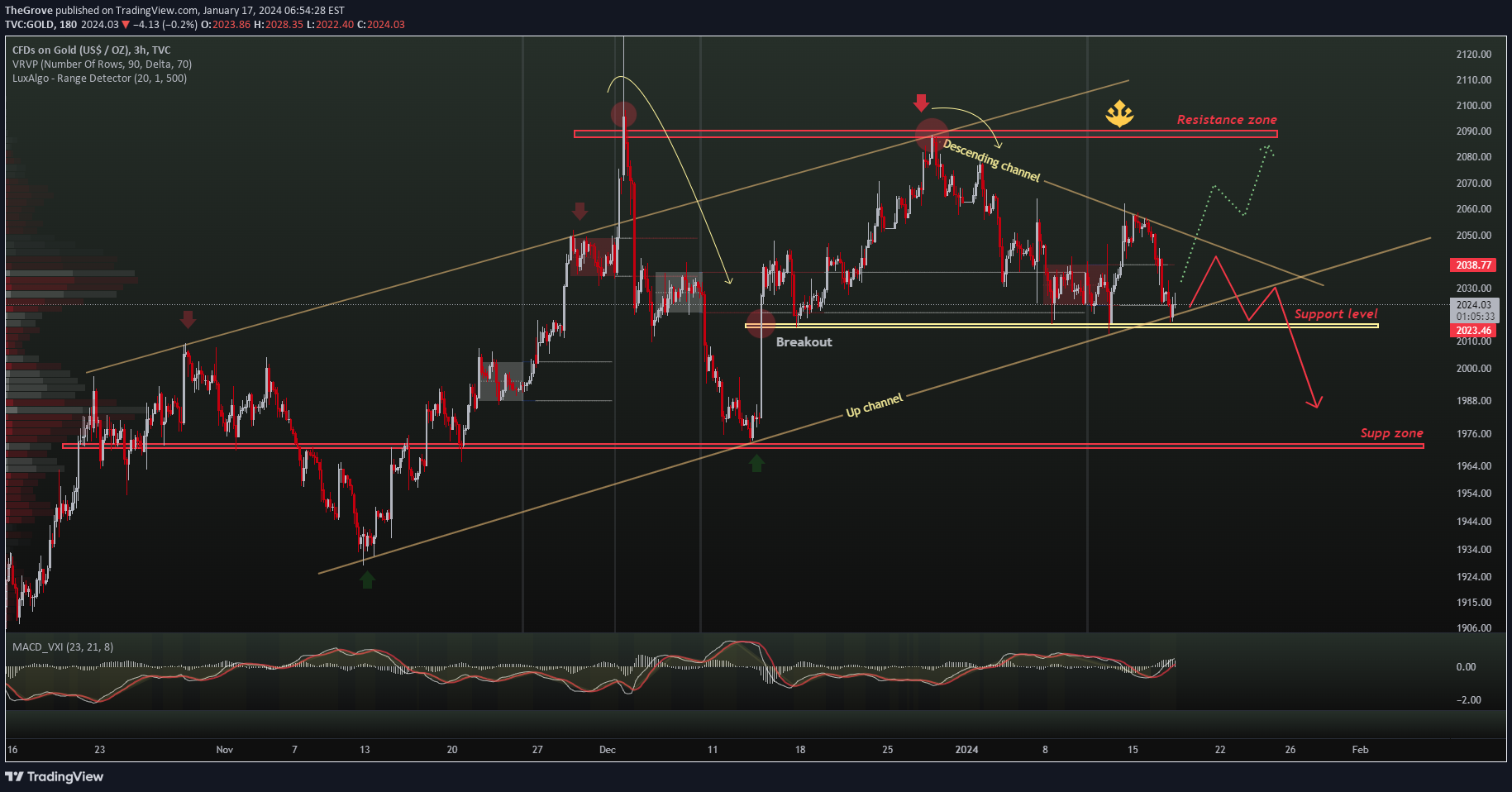 TVC:GOLD Idea Chart Image by TheGrove