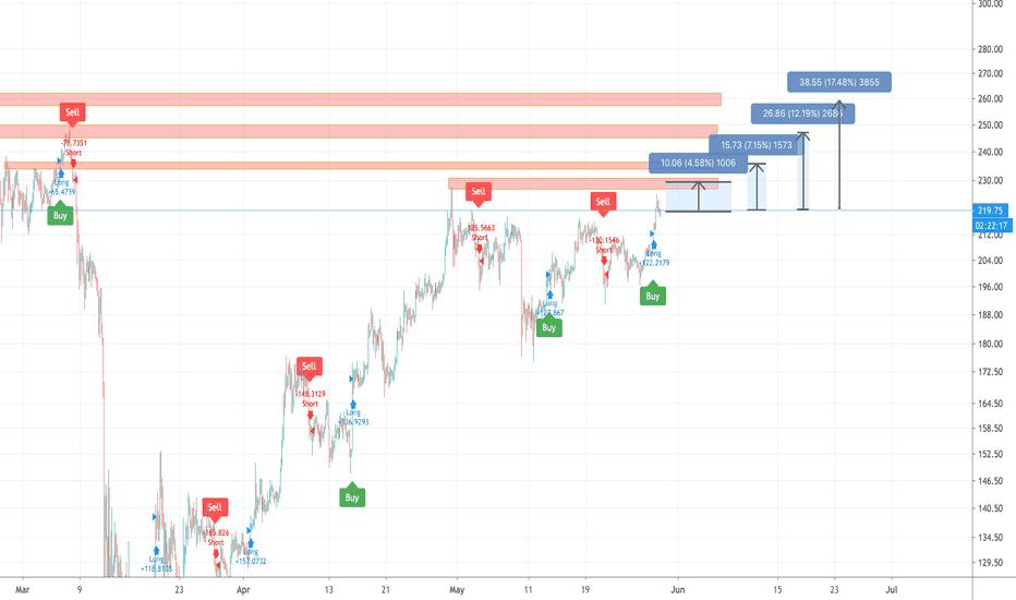 ETHUSD LONG Next target for bulls