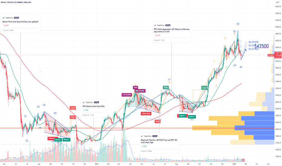 BTC Bitcoin Potential Rally soon!!