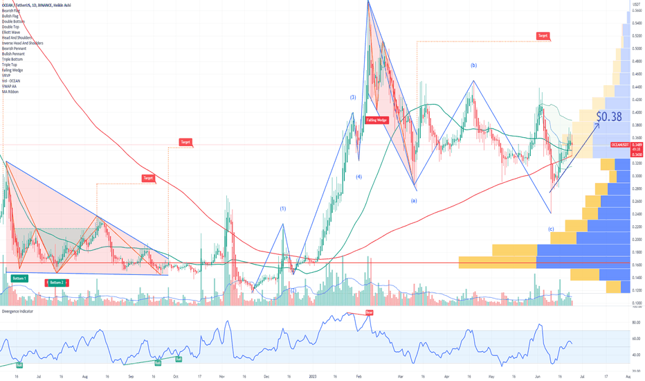OCEAN Protocol Trend Continuation