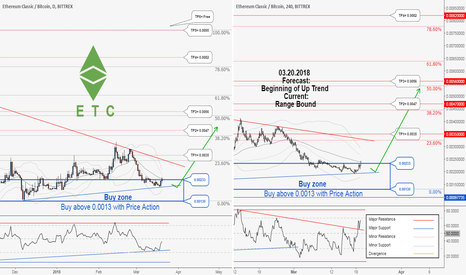 Another great opportunity to buy in ETCBTC , Catch it !!