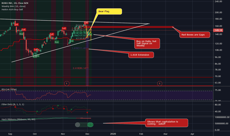 ROKU - Mixed Signals - Still Bearish IMO - Daily View