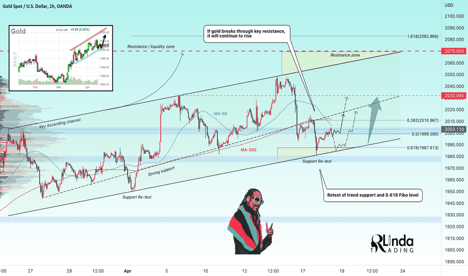 GOLD → False breakdown of 0.618 and a strong recovery