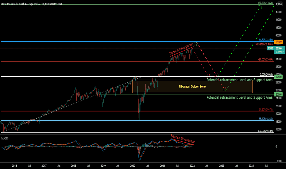 DJI (Dow Jones Industrial Average) Index Analysis 05/01/2022