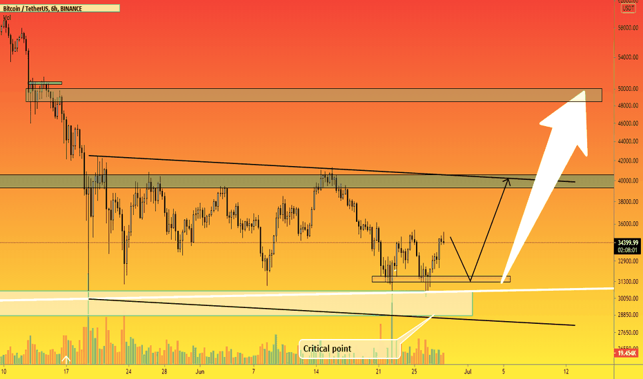 Bitcoin (BTC) - 6h The critical point was held. What's next?