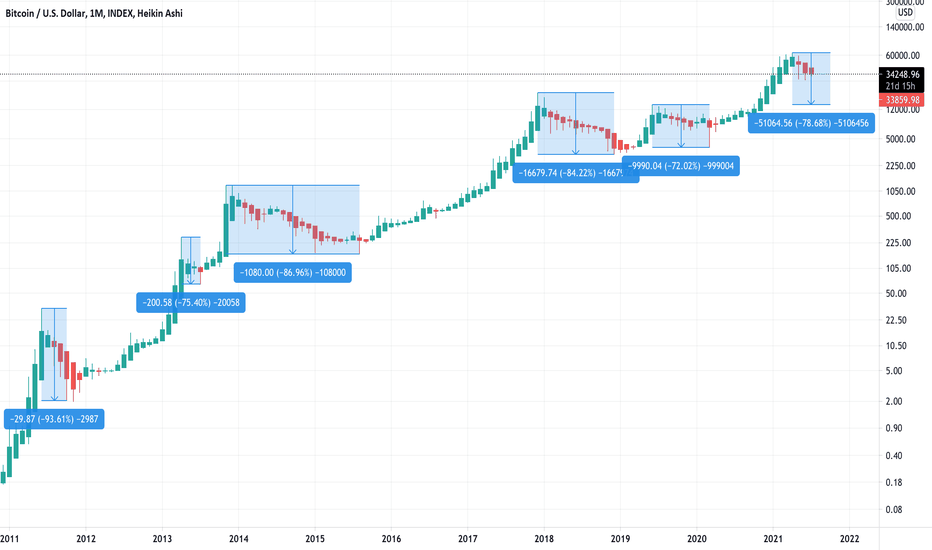 List Of Bitcoin Bear Markets & Corrections vs Today