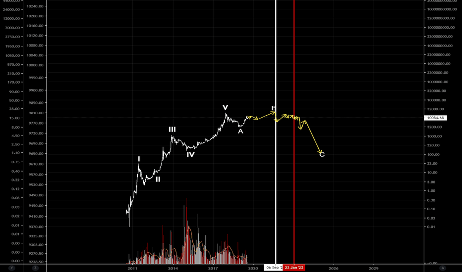BTC Overall, Three Ideas, All Can Work