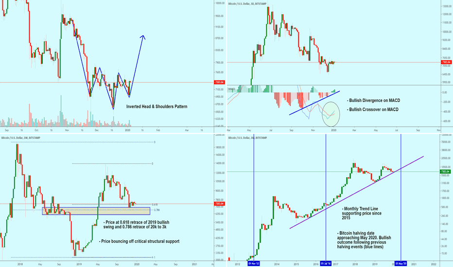 Time to Buy Bitcoin - BTCUSD