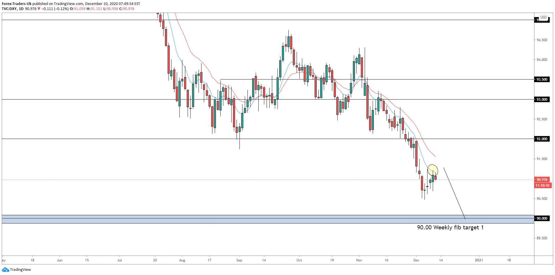 TVC:DXY Idea Chart Image by FTUKcom