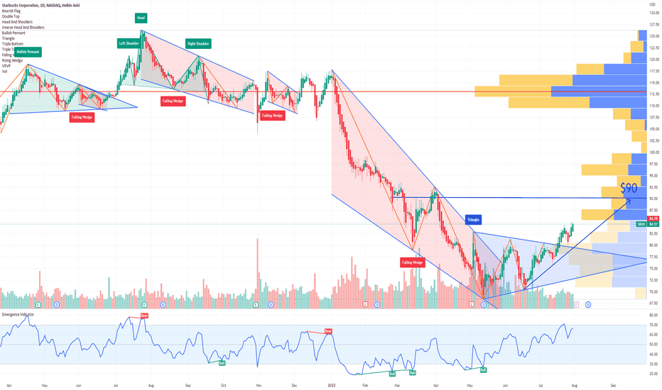 SBUX Starbucks Corporation Options Ahead Of Earnings