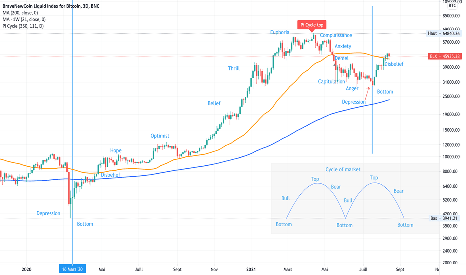 Bitcoin et les cycles de marchés