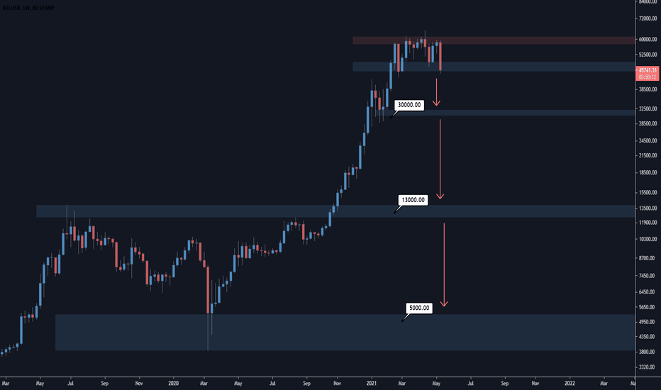 BTC - Weekly