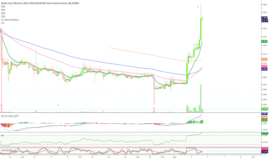 [BCHZ18] Bitcoin Cash BitMex Leveraged Signal [32.93 ROE]