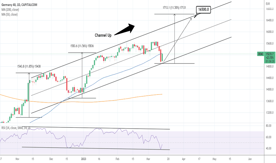 DAX: Rally started and targets 16,500