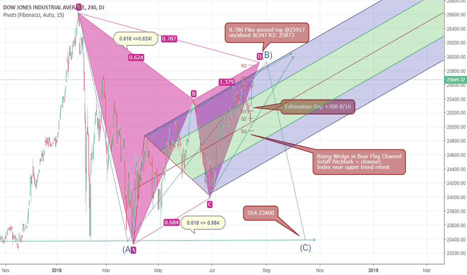 US 30 Bearish Gartley Formation near complete: Bear Flag Channel