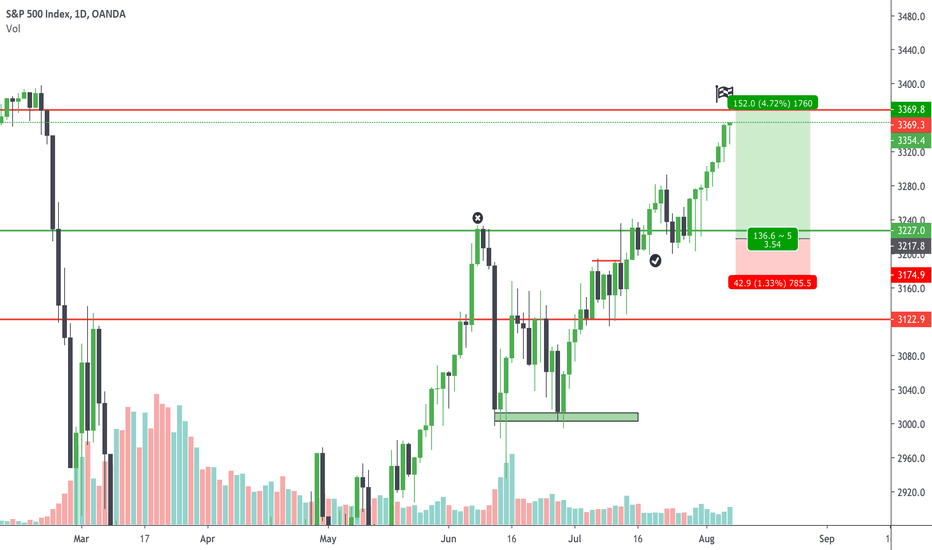 SPX500USD - Almost fully recovered