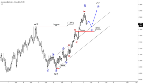AUDUSD : Correction Within Uptrend