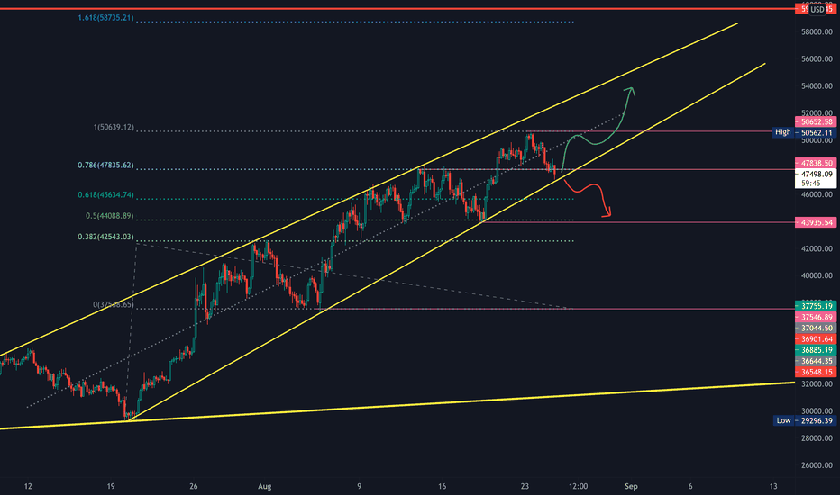 BTC/USD 4H