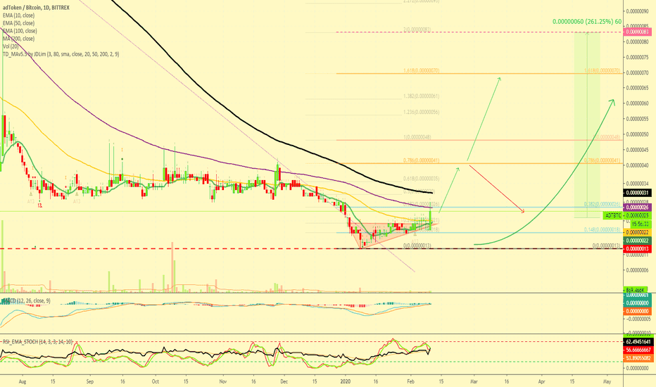 For adToken Is Easy To Print 260%+, Chart Mapped!