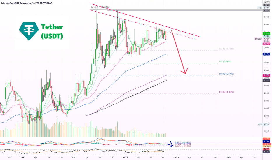 📈 Tether Dominance On Multiple Timeframes (Daily & Weekly)