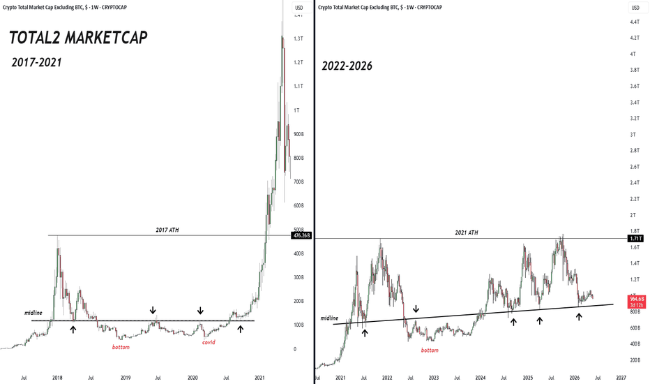 TOTAL2 Marketcap (ALTCOINS) 2021 vs. 2026