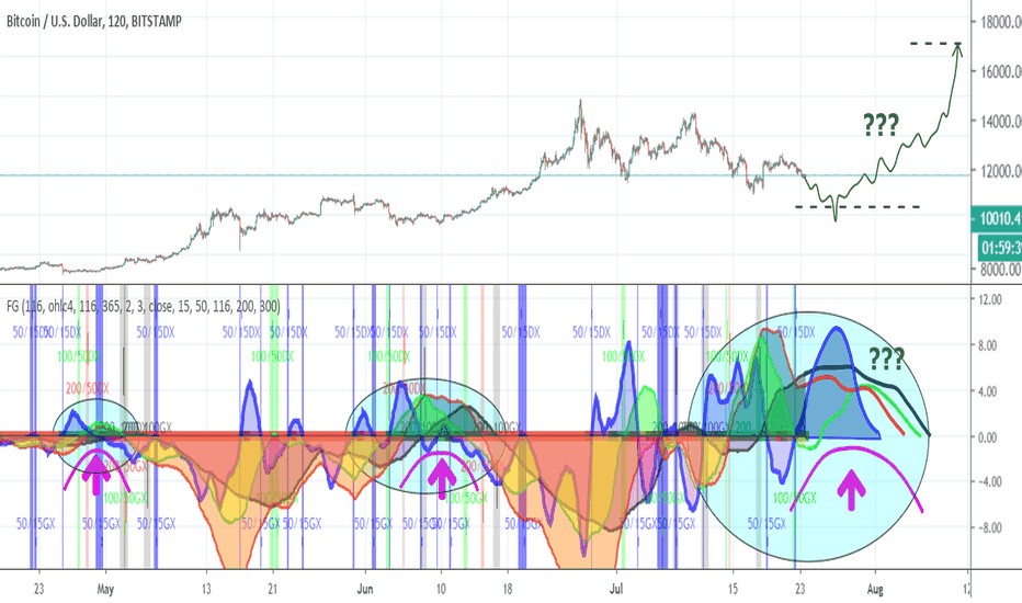 FUSIONGAPS DEMO2: BTCUSD winding up for another massive pump?