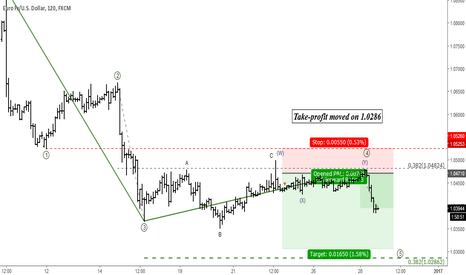 EURUSD: Short-term Elliott Wave Analysis