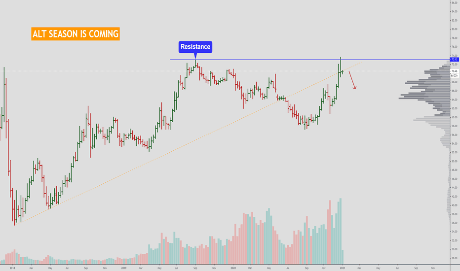 BTC.Dominance - ALT SEASON IS COMING.