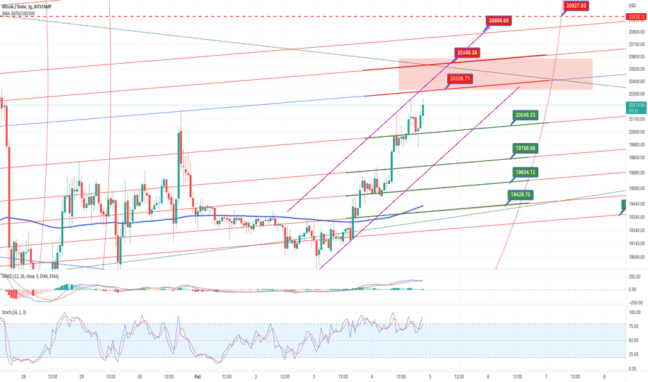 BTC/USDT H1