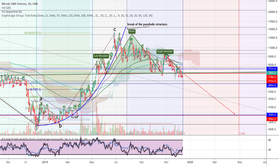 A CME'S GAP that no one has identified !