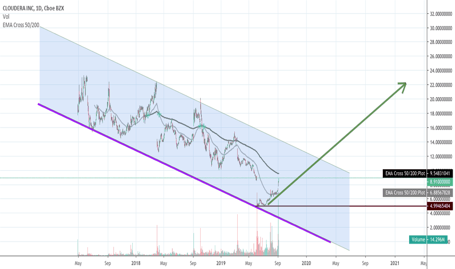 CLDR Cloudera daily bullish outlook...