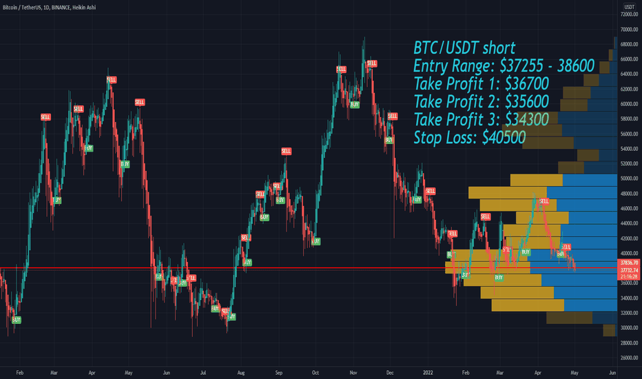 Bitcoin BTC short Price Targets and Stop Loss