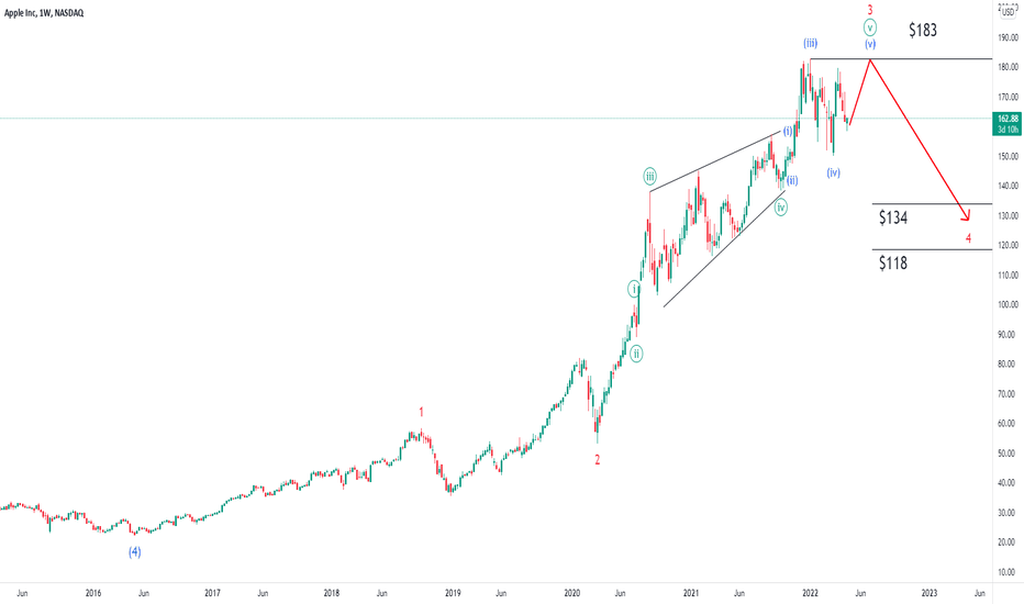 Apple Inc - Time to Close Long Positions?