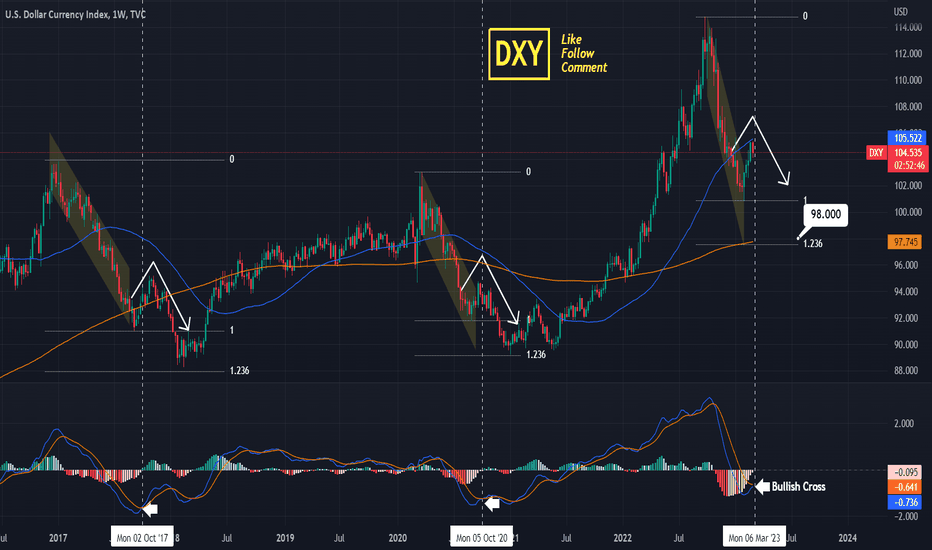 DXY is topping. Will drop below 100.000