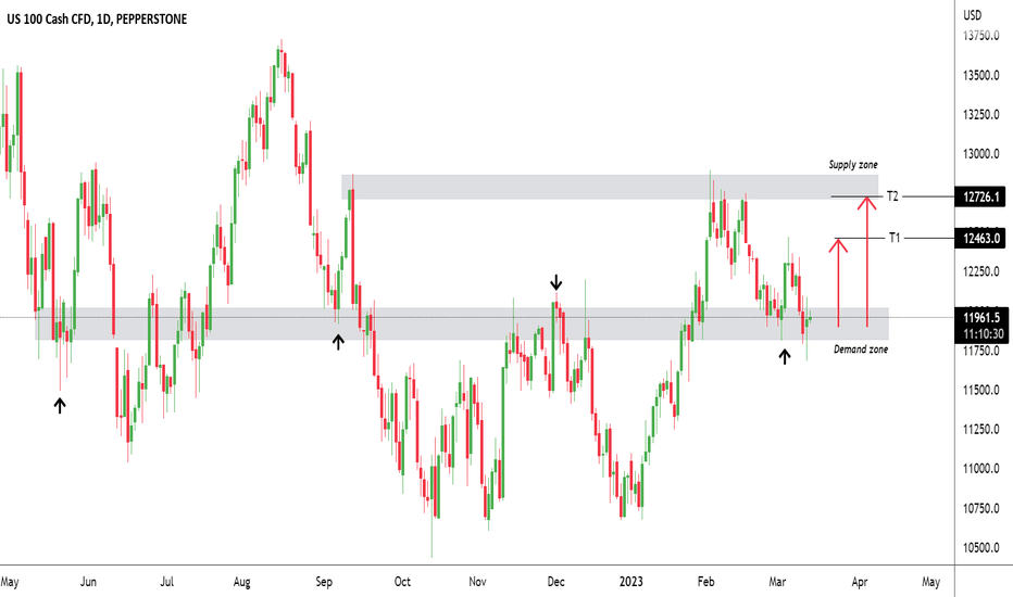 NAS100 |Demand zone remains intact, watch out for CPI data!