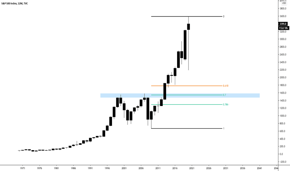 S&P 500 12 Month / Yearly Chart