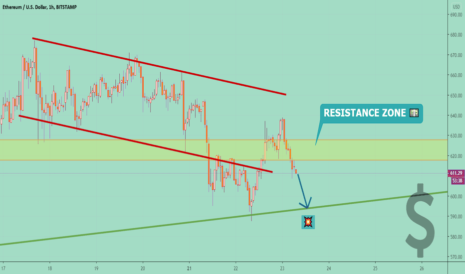 ETHUSD ❗  Price Leaves CHANNEL 📉