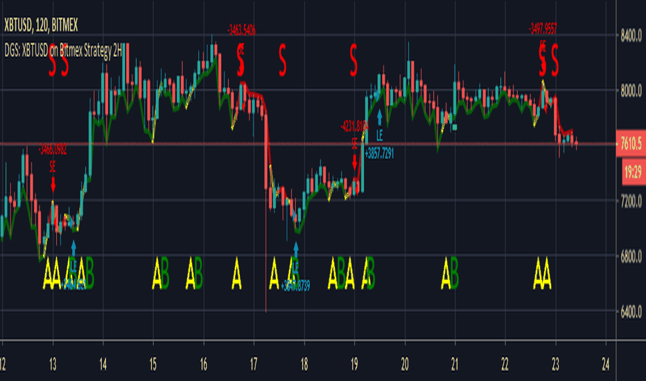 DGS: XBTUSD on Bitmex Strategy 2H