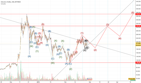 LTCUSD wave counts