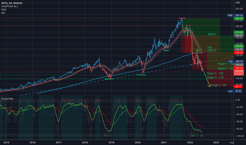 $META Analysis, Key levels & Targets
