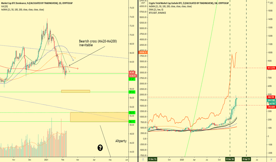 Altseason - 2nd parabolic move coming 