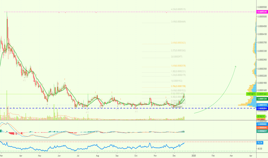 [THETABTC](395%) Theta Token Bullish Future