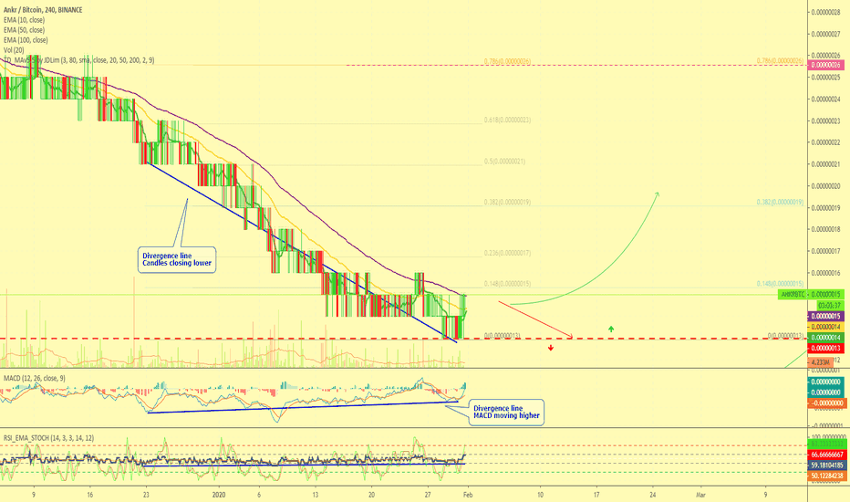 Ankr Network Bullish Divergence | Short-Term Analysis