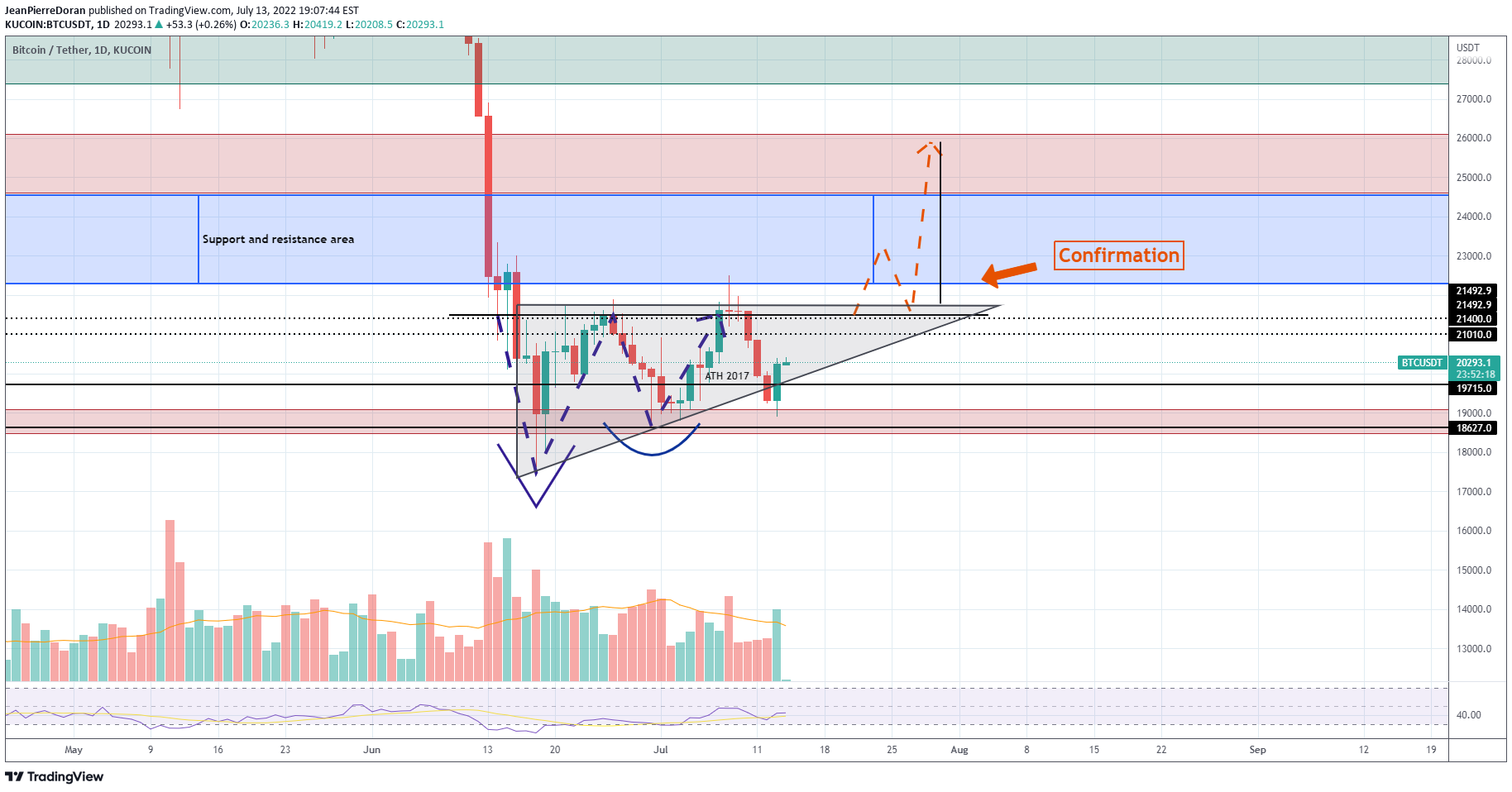 KUCOIN:BTCUSDT Idea Chart Image by JeanPierreDoran