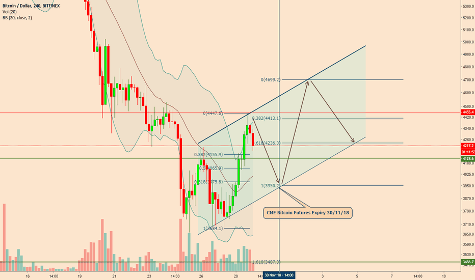 Bitcoin's escapades for the next week