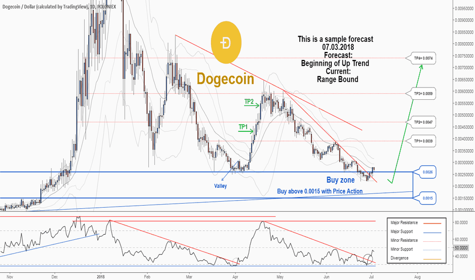 A trading opportunity to buy in DOGEUSD