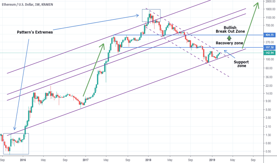 ETHUSD Preparing a Major Break Out